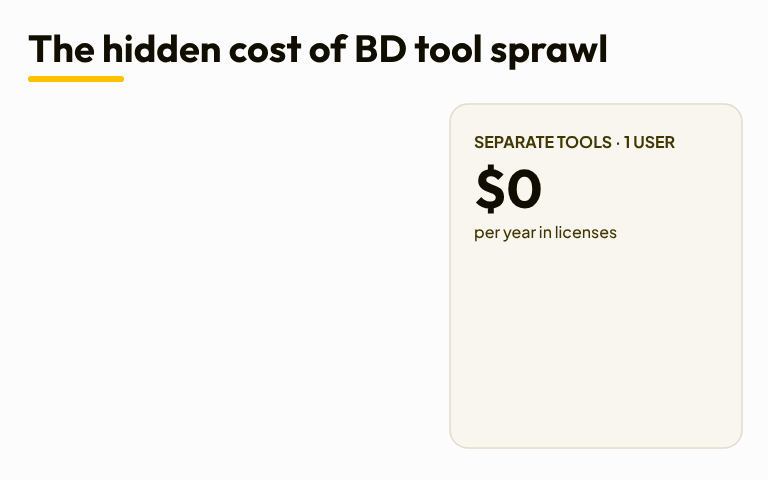 Illustration of business development tool tiles linked by tangled lines above a receipt showing about $11,000 a year in licenses for one user plus unknown hidden costs, with the title The hidden cost of BD tool sprawl.